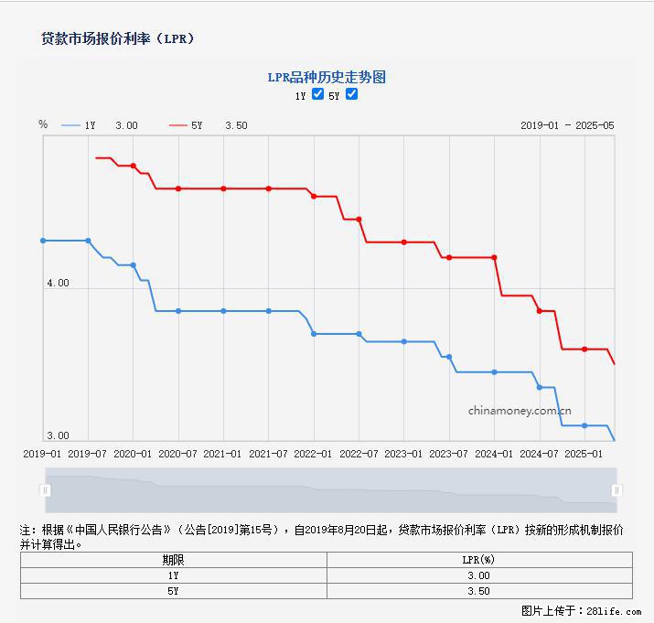 重磅！降息！桂林房贷利率3.0% - 梅州生活资讯 - 梅州28生活网 mz.28life.net